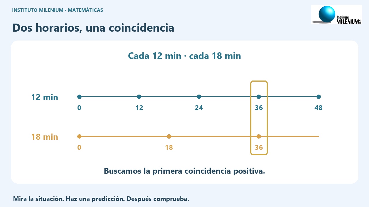 mcm: múltiplos, factores y aplicaciones